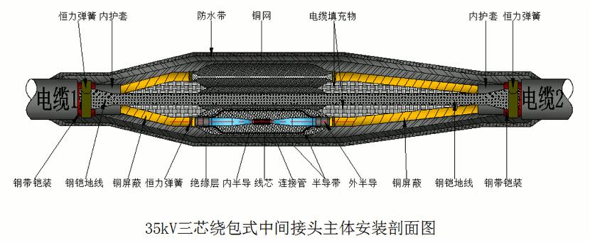 绕包式电缆中间连接